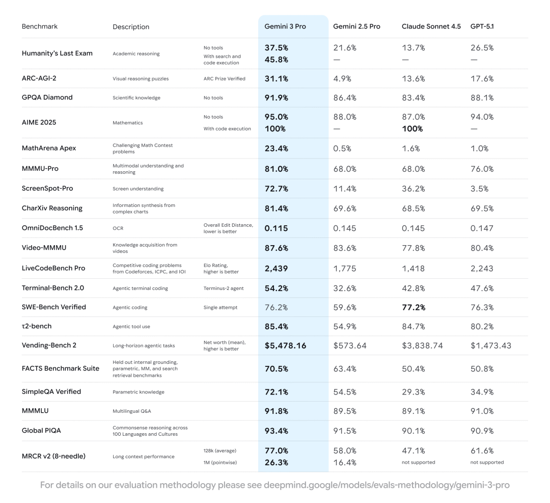 Gemini 3 Pro Benchmark Comparison Table